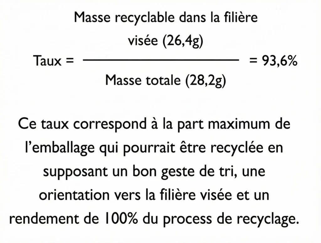 Calcul taux emballage recyclable