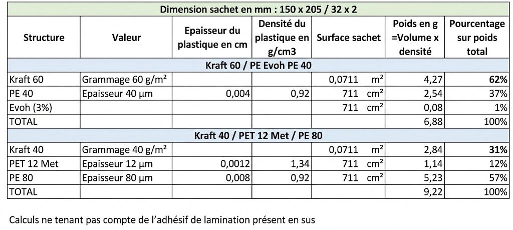 Emballage recyclable : tableau kraft