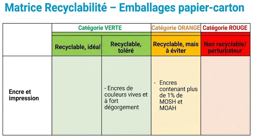 Emballages recyclables - Matrices de recyclabilit&eacute;