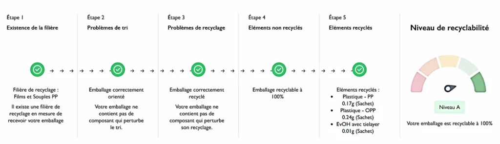 Simulation emballage recyclable PP